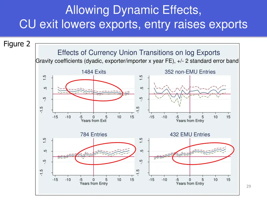 allowing dynamic effects cu exit lowers exports