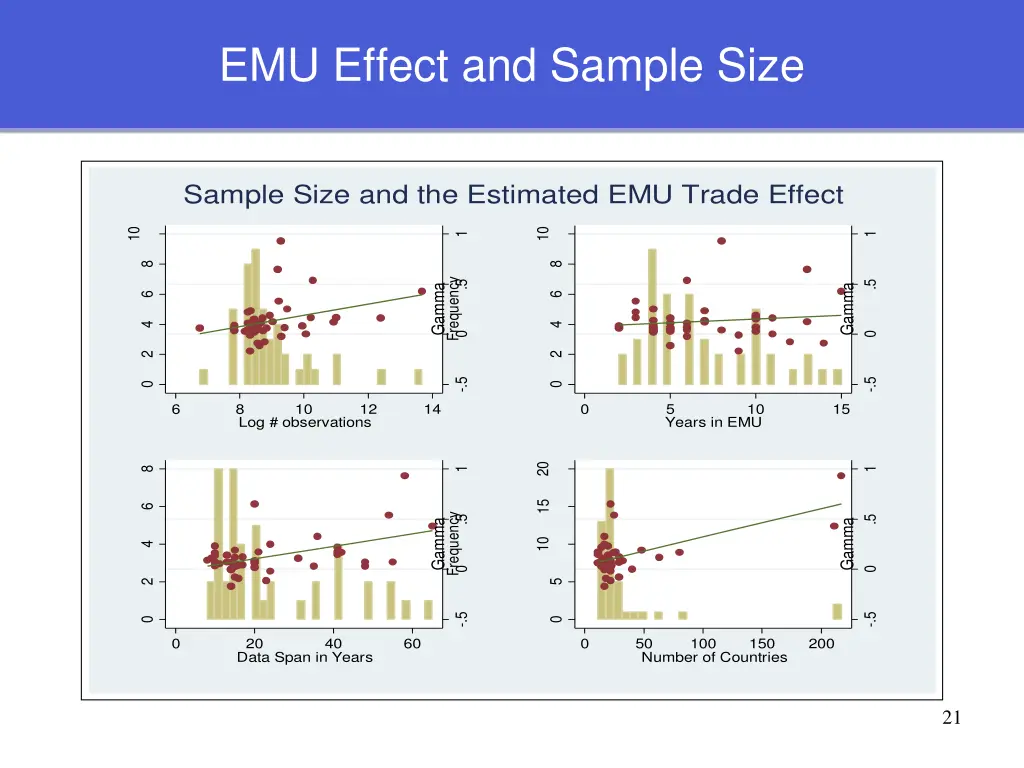 emu effect and sample size