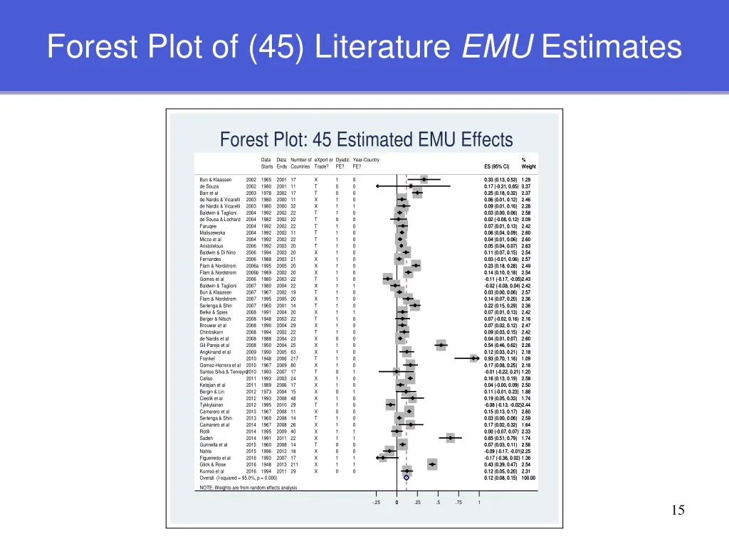 forest plot of 45 literature emu estimates