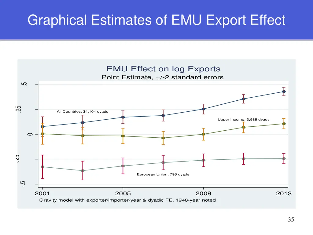 graphical estimates of emu export effect