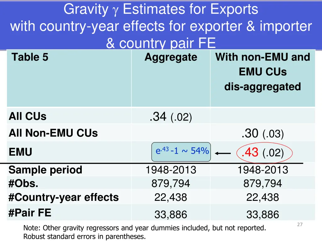 gravity estimates for exports with country year