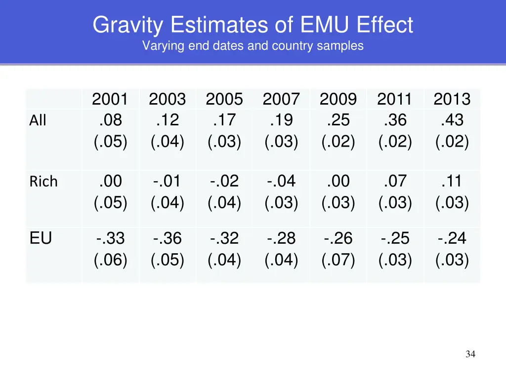 gravity estimates of emu effect varying end dates