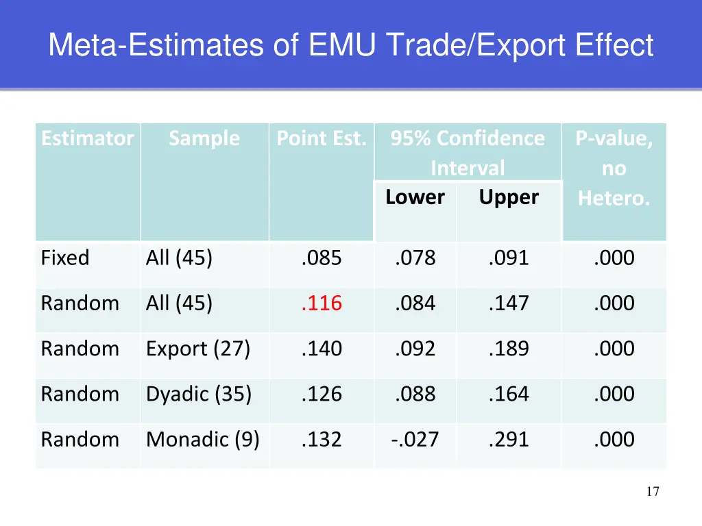 meta estimates of emu trade export effect
