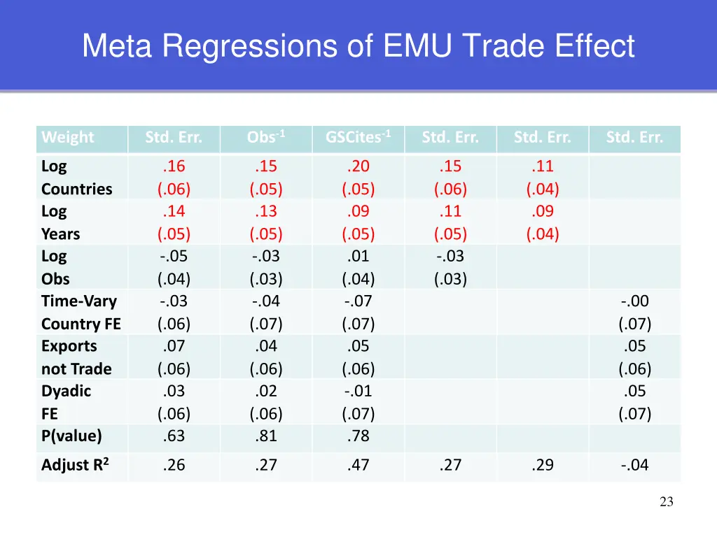 meta regressions of emu trade effect