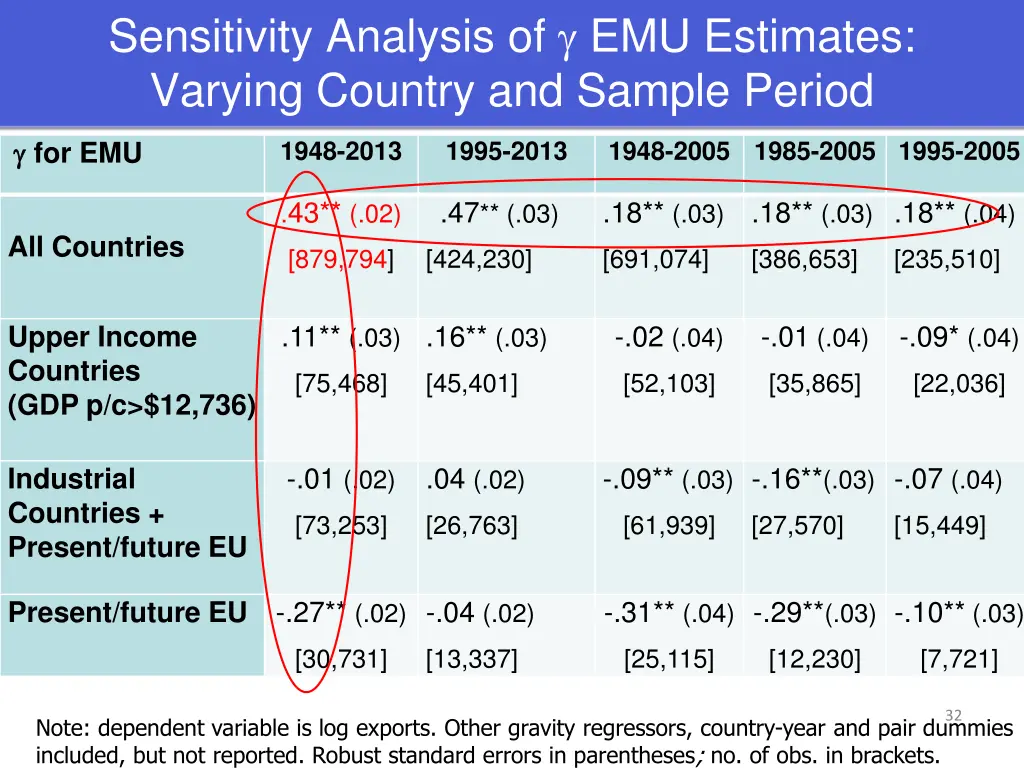 sensitivity analysis of emu estimates varying