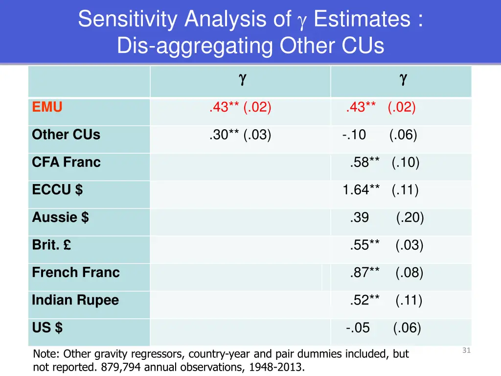 sensitivity analysis of estimates dis aggregating
