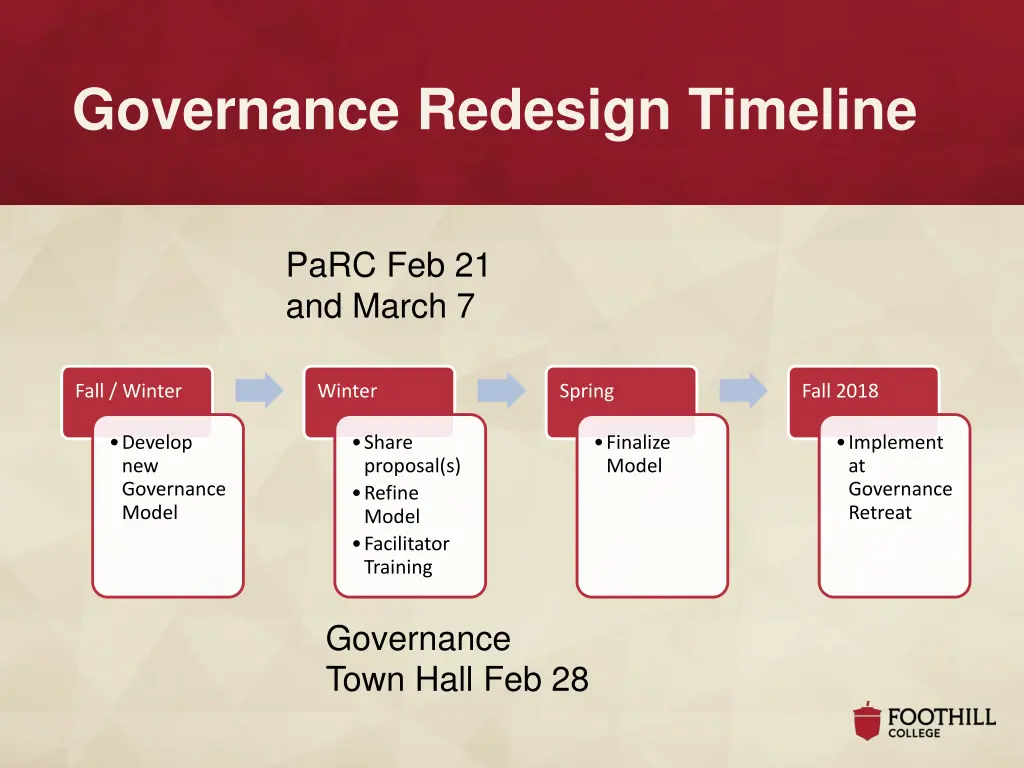 governance redesign timeline