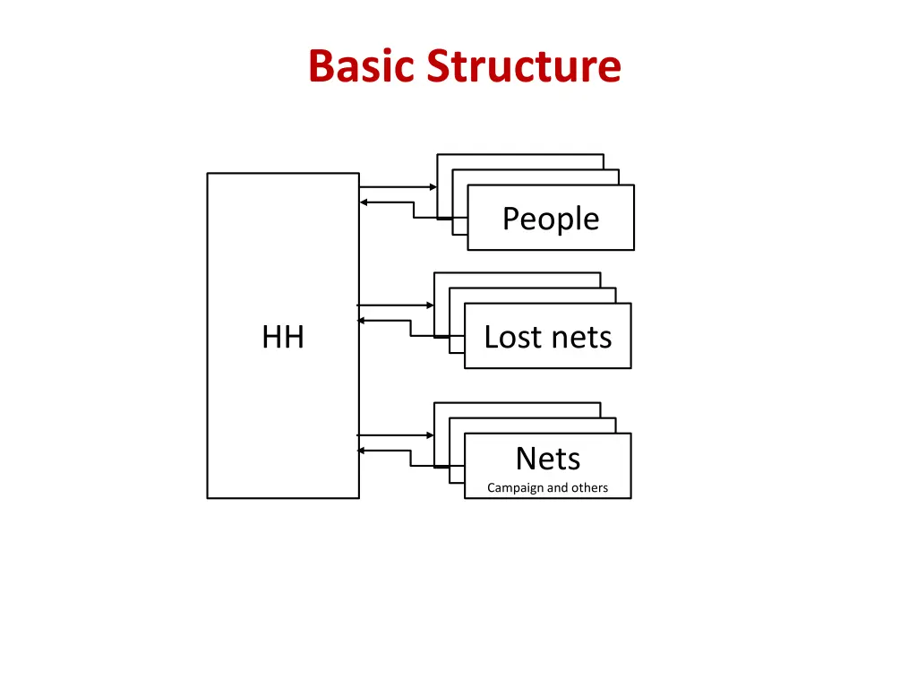 basic structure