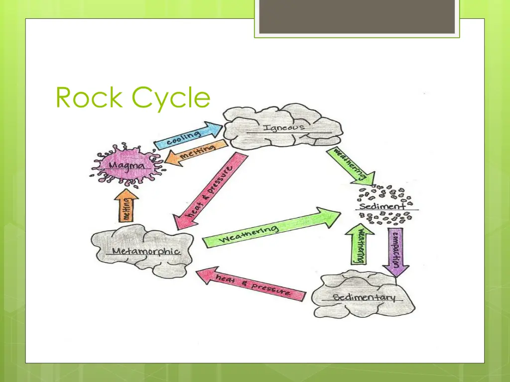 rock cycle