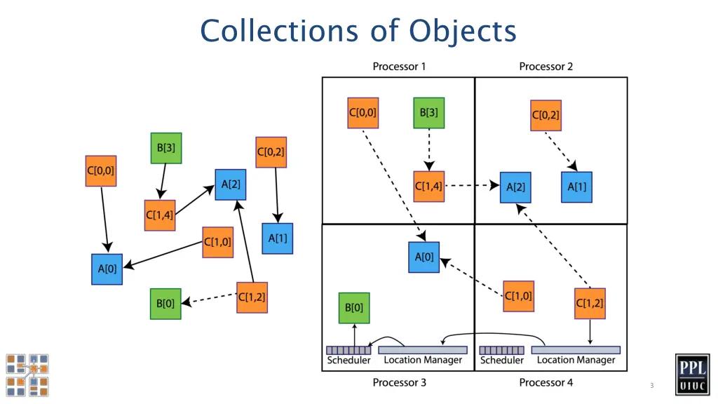 collections of objects