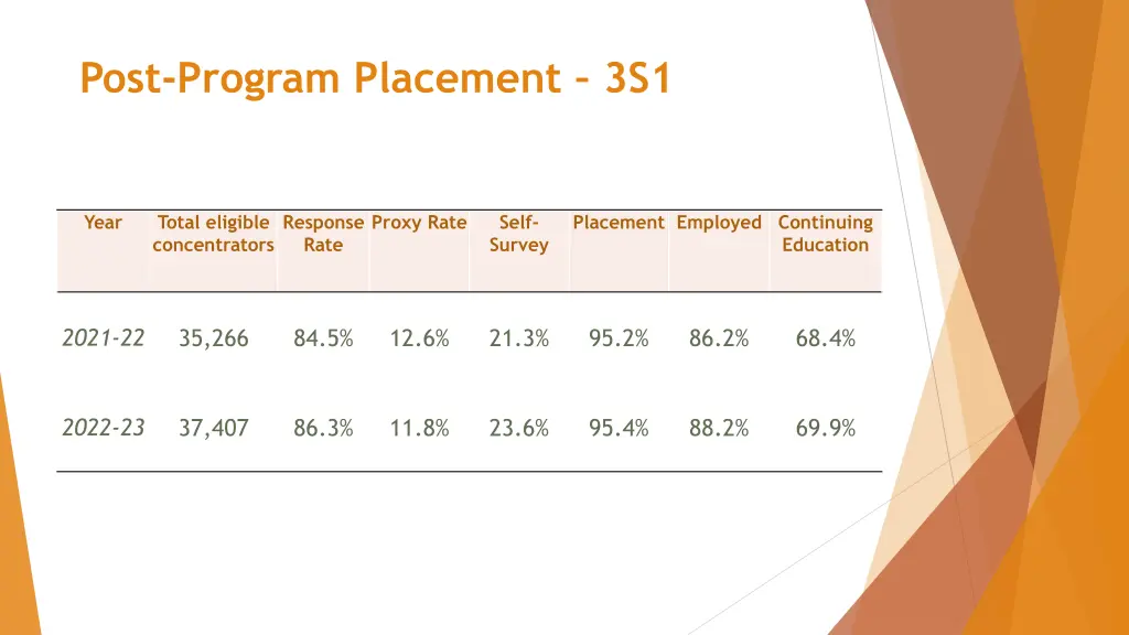 post program placement 3s1