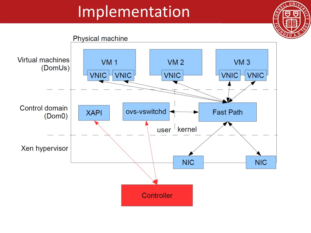 implementation