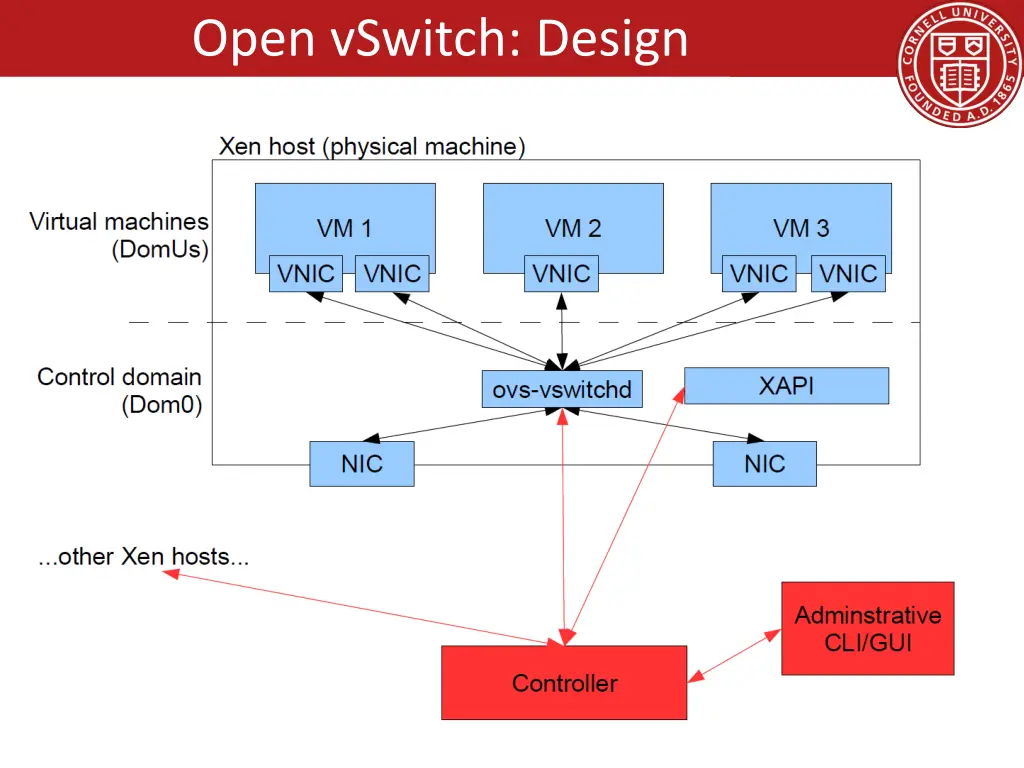 open vswitch design