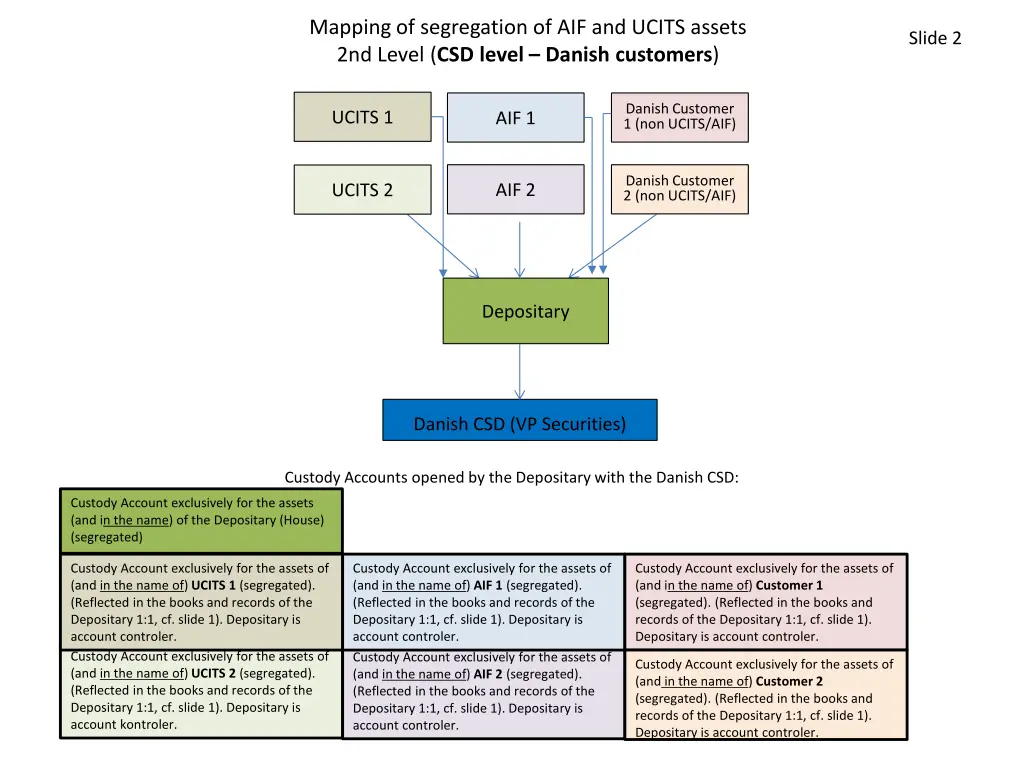 mapping of segregation of aif and ucits assets 1