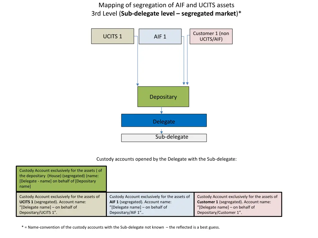 mapping of segregation of aif and ucits assets 5