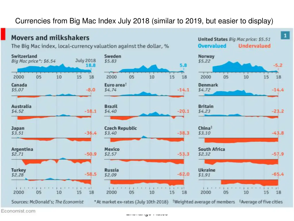 currencies from big mac index july 2018 similar