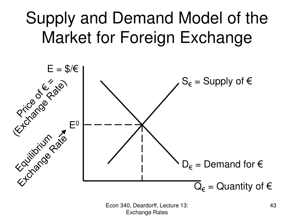 supply and demand model of the market for foreign 4