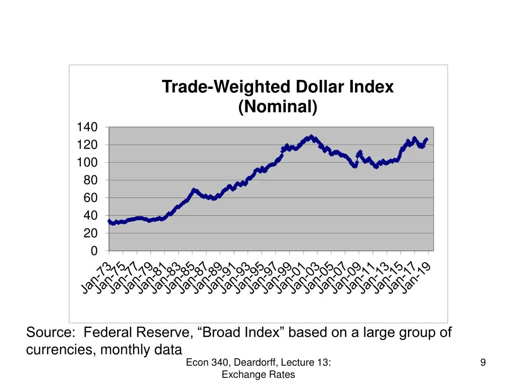 trade weighted dollar index nominal