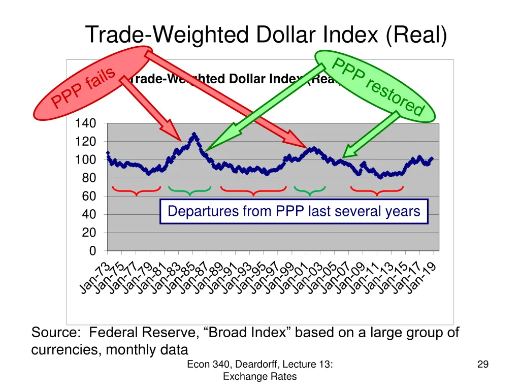 trade weighted dollar index real 1