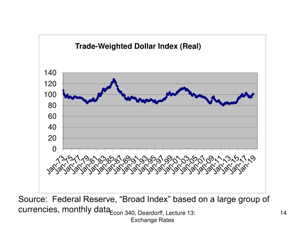 trade weighted dollar index real