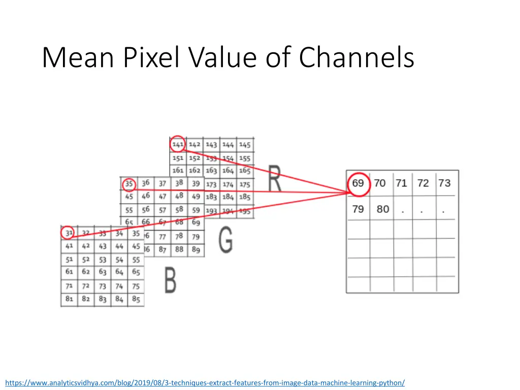 mean pixel value of channels