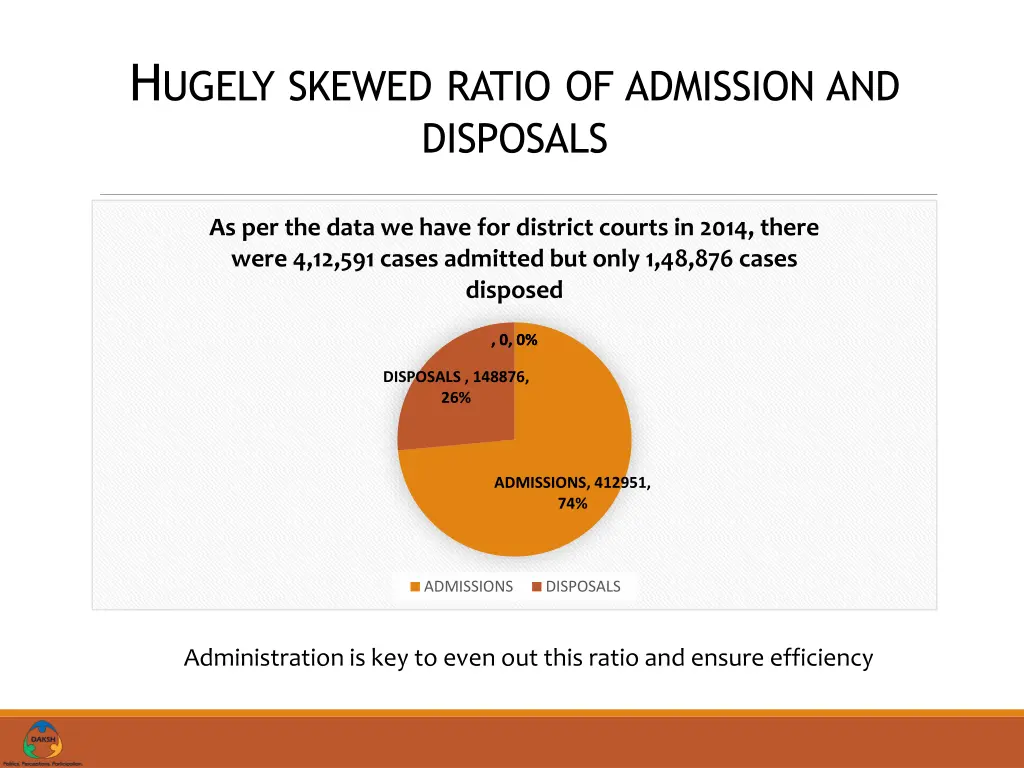 h ugely skewed ratio of admission and disposals