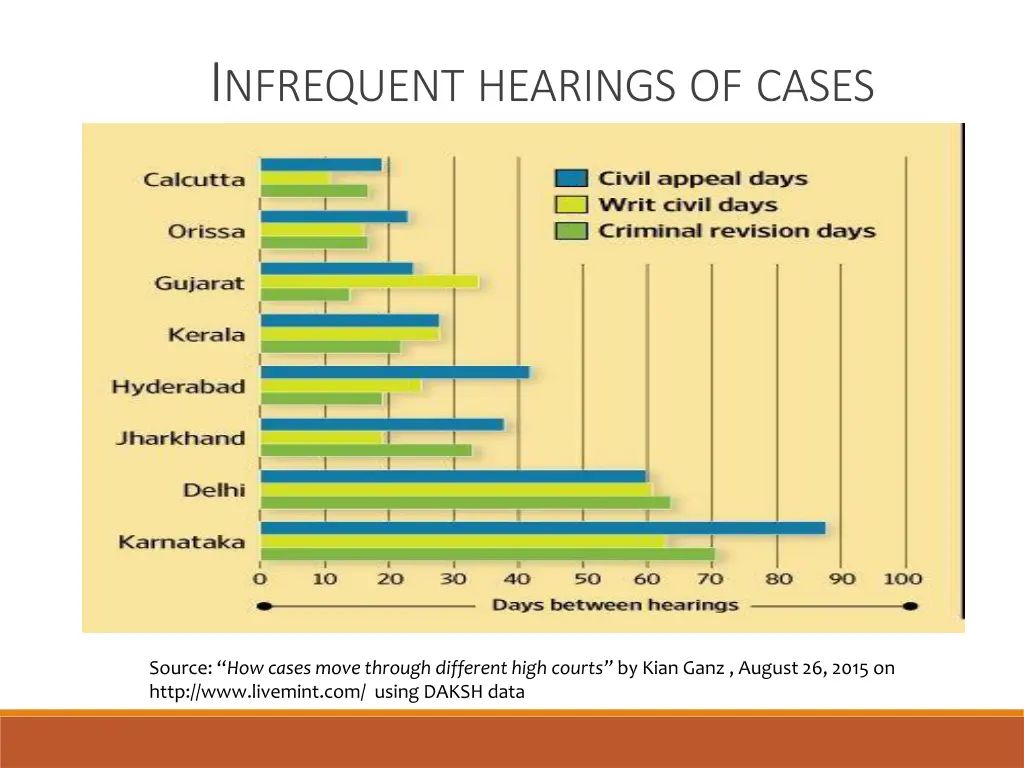 i nfrequent hearings of cases