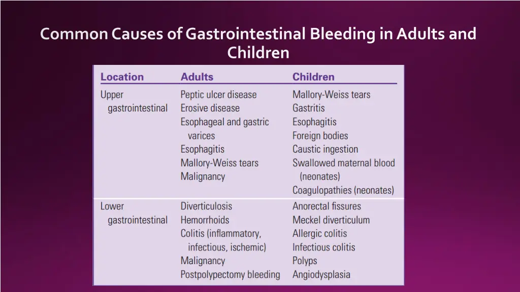 common causes of gastrointestinal bleeding