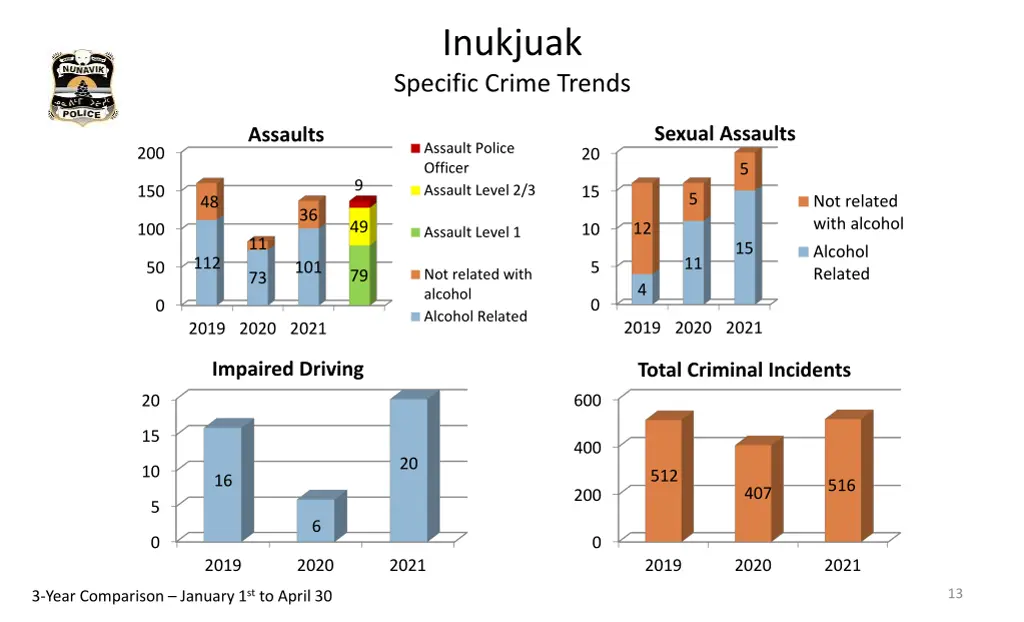 inukjuak specific crime trends