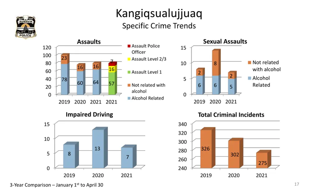kangiqsualujjuaq specific crime trends