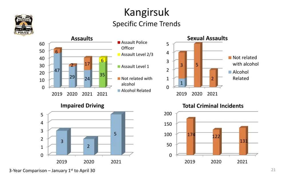 kangirsuk specific crime trends