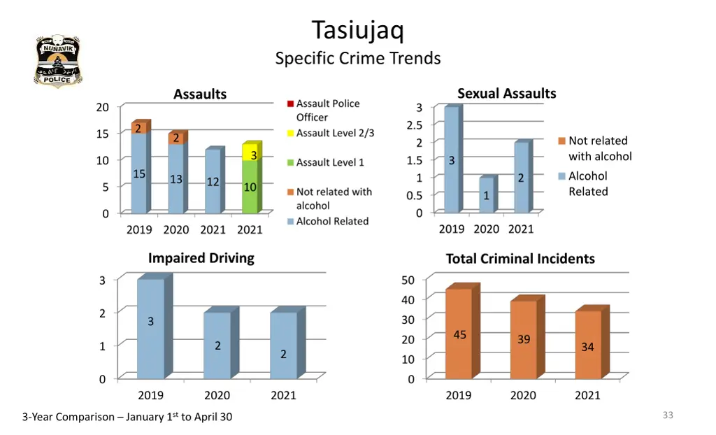 tasiujaq specific crime trends