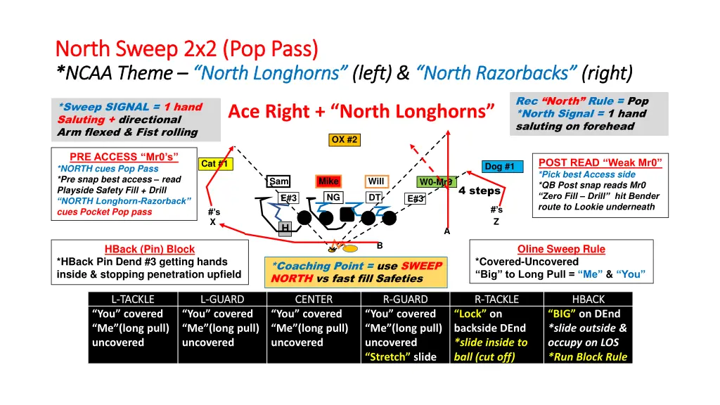 north sweep 2x2 pop pass north sweep 2x2 pop pass