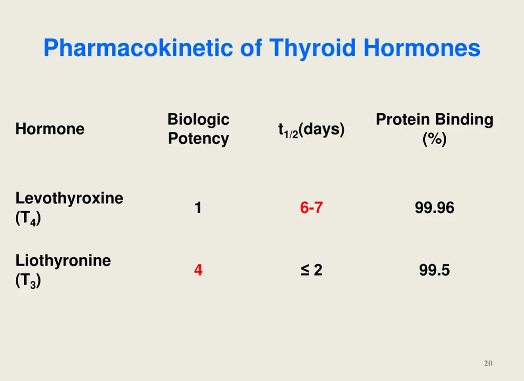 pharmacokinetic of thyroid hormones