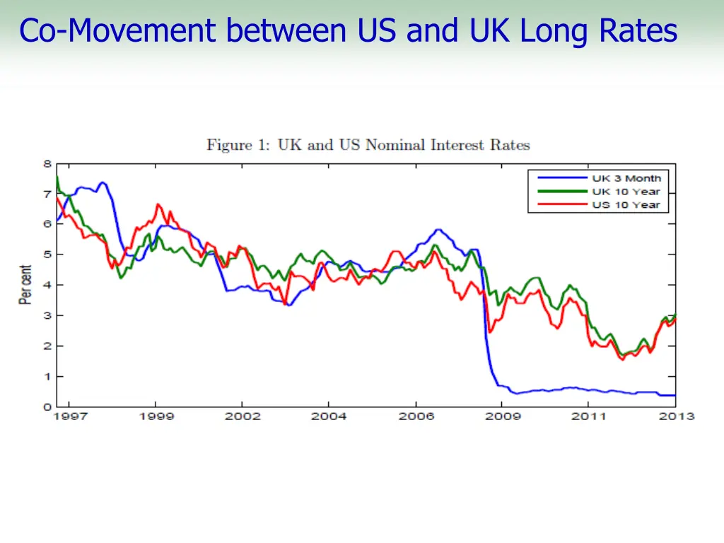 co movement between us and uk long rates