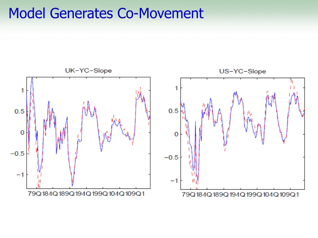 model generates co movement