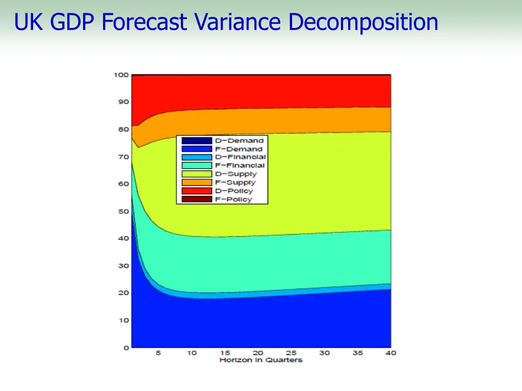 uk gdp forecast variance decomposition