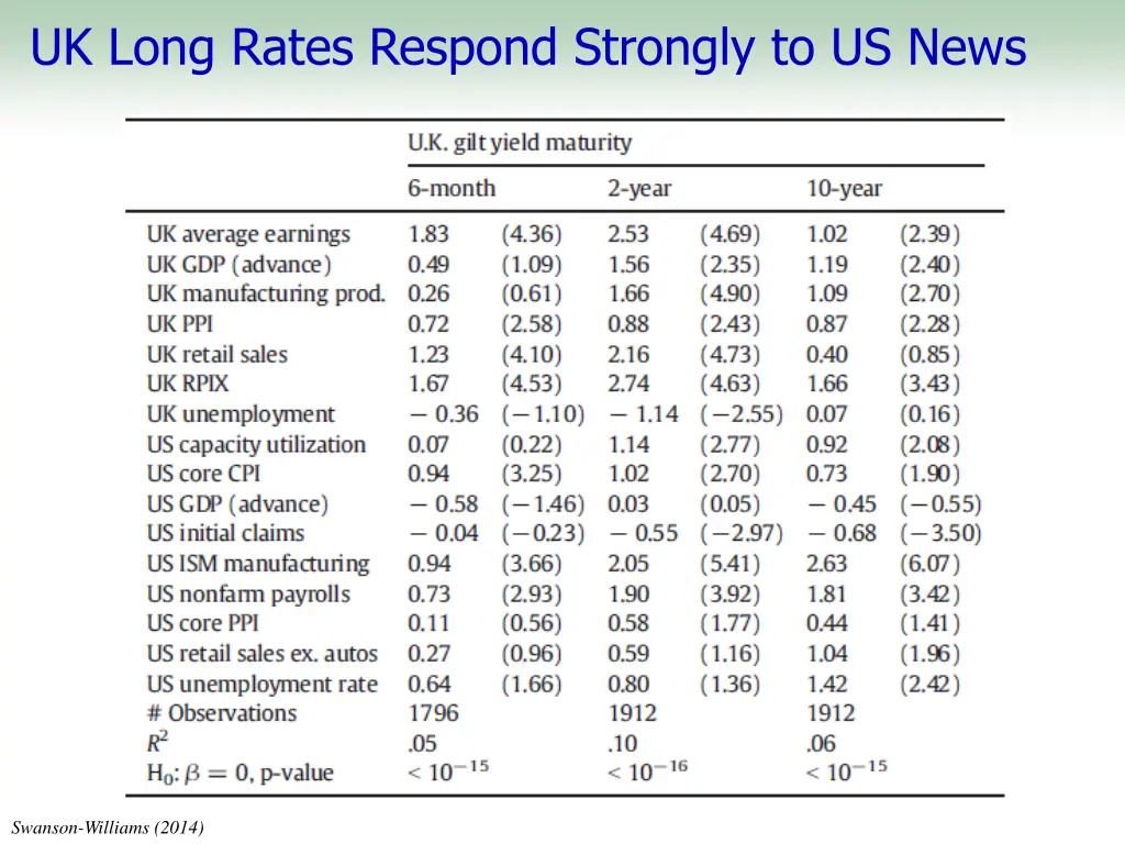 uk long rates respond strongly to us news