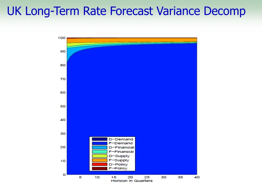 uk long term rate forecast variance decomp