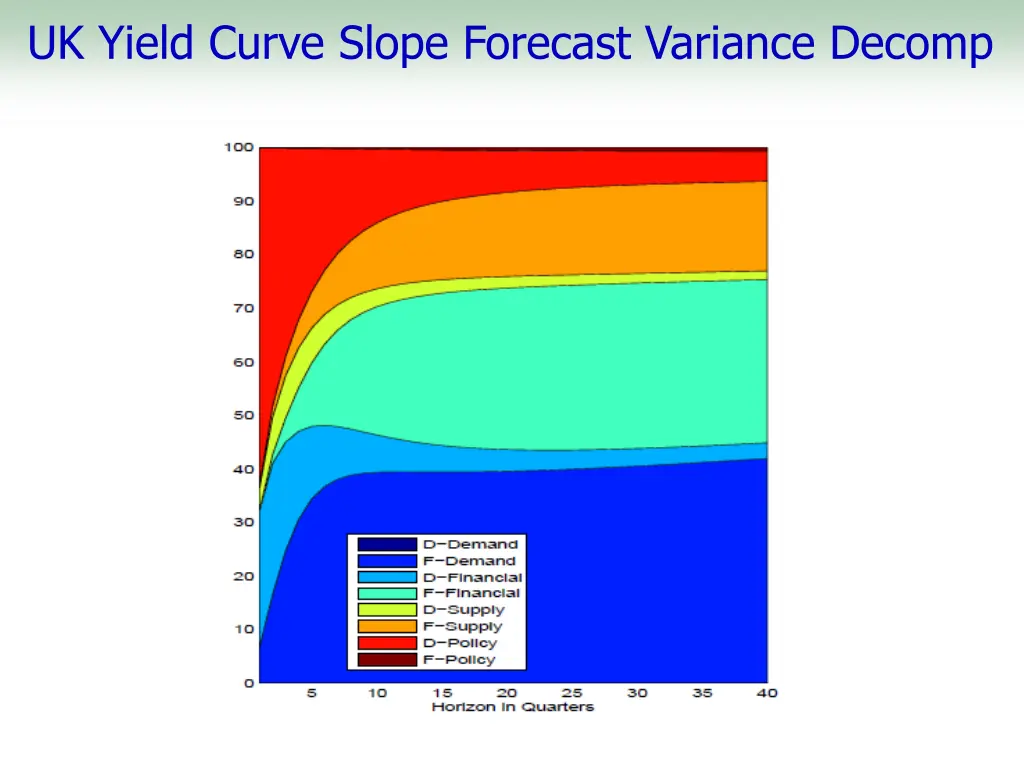 uk yield curve slope forecast variance decomp