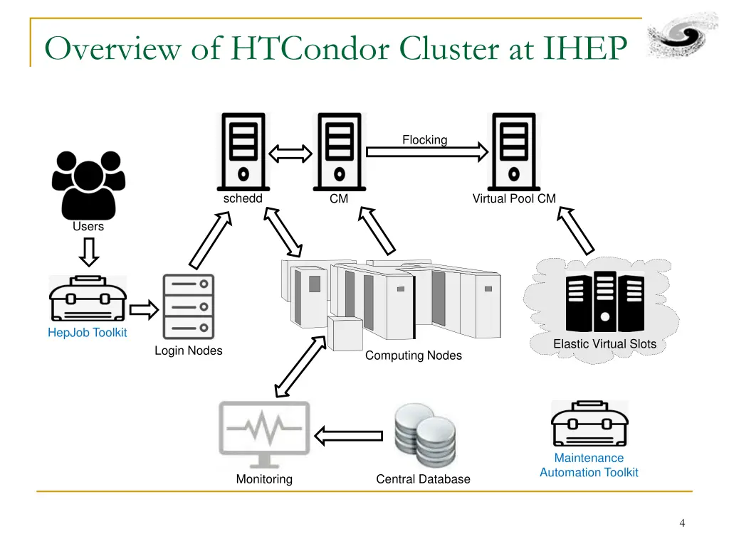 overview of htcondor cluster at ihep