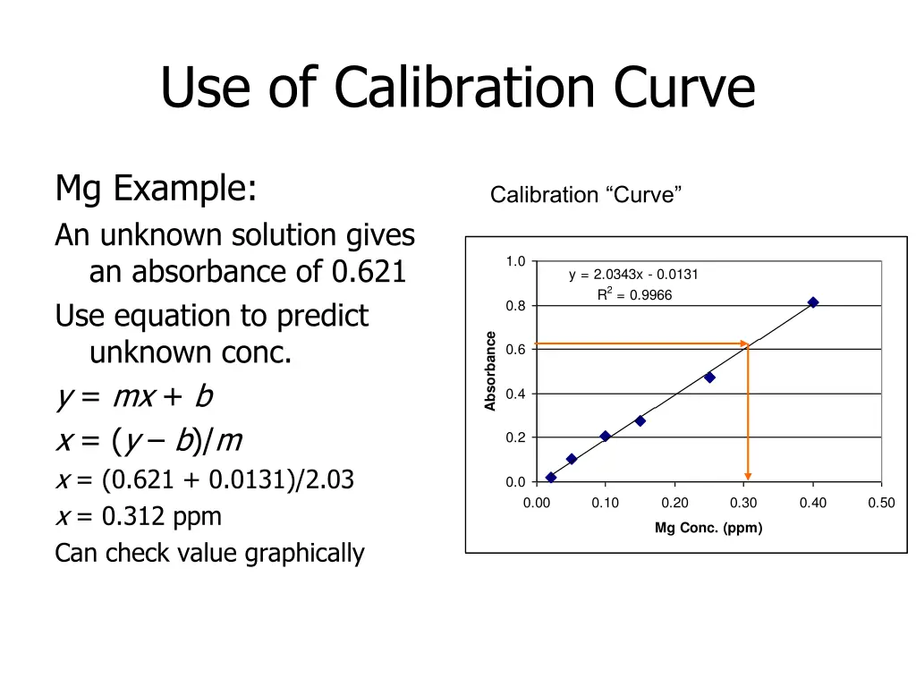 use of calibration curve