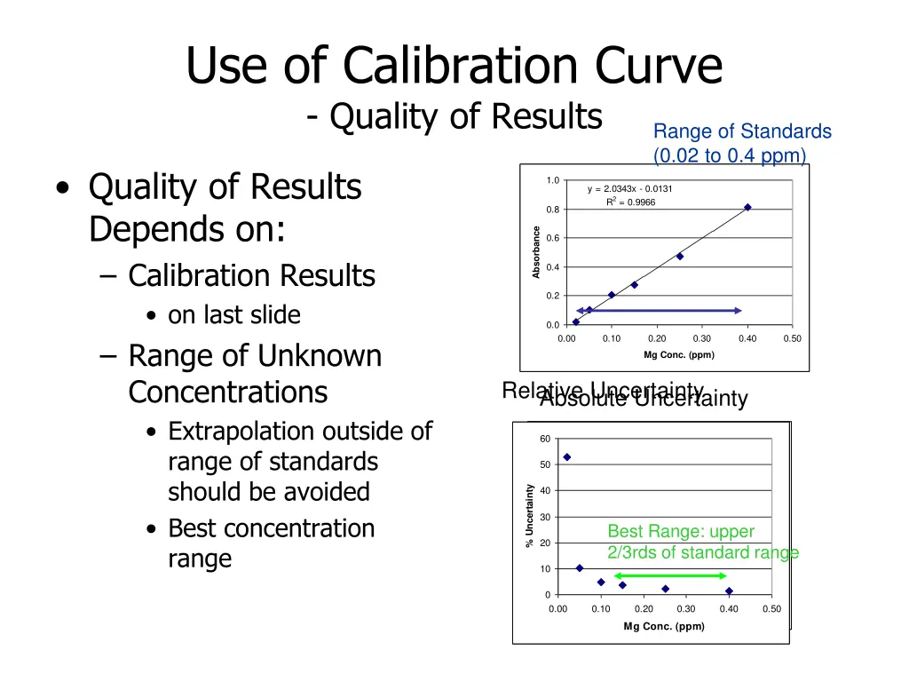 use of calibration curve quality of results 1