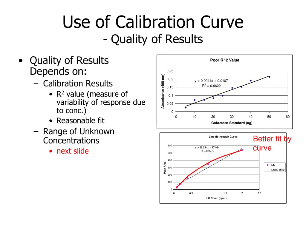 use of calibration curve quality of results