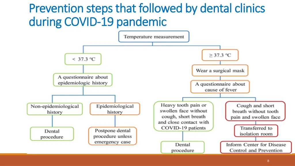 prevention steps that followed by dental clinics