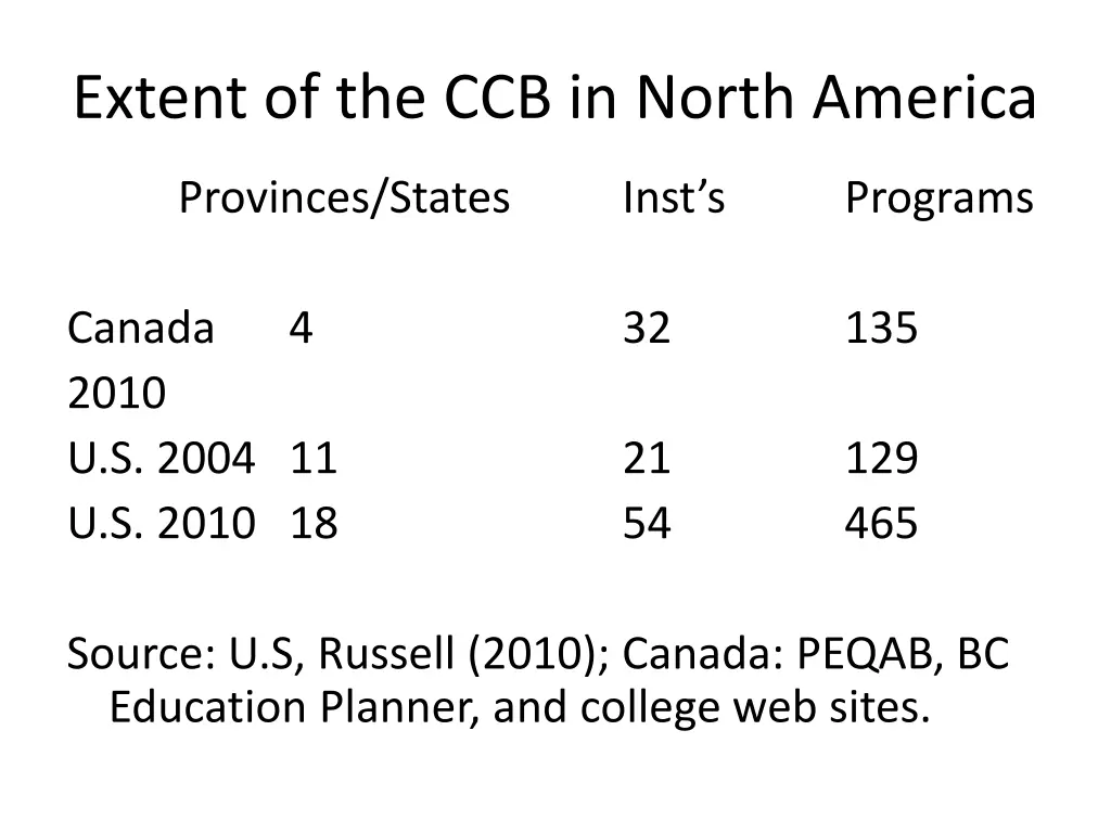 extent of the ccb in north america