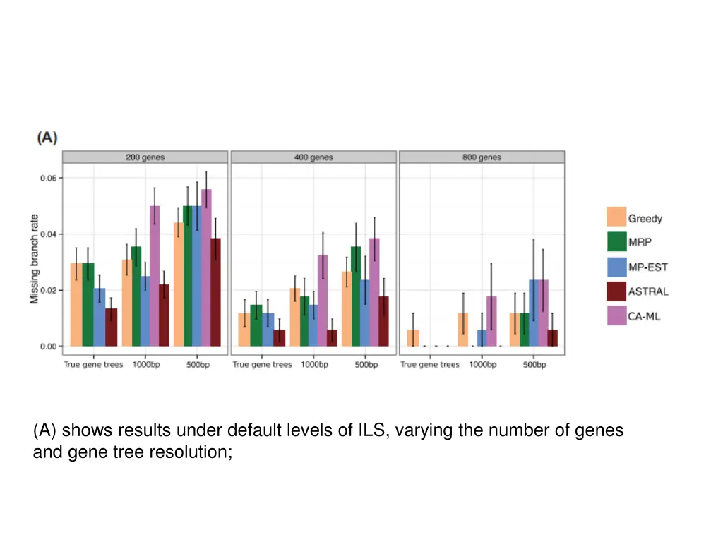 a shows results under default levels