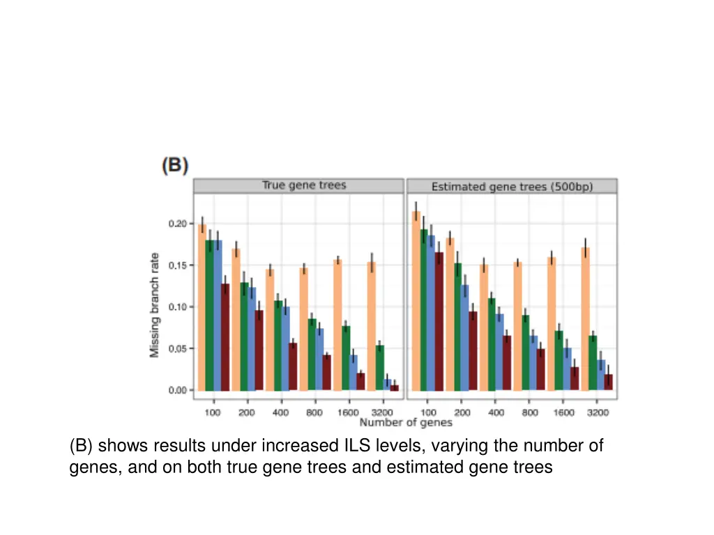 b shows results under increased ils levels
