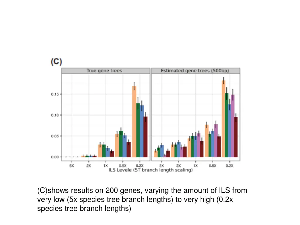 c shows results on 200 genes varying the amount
