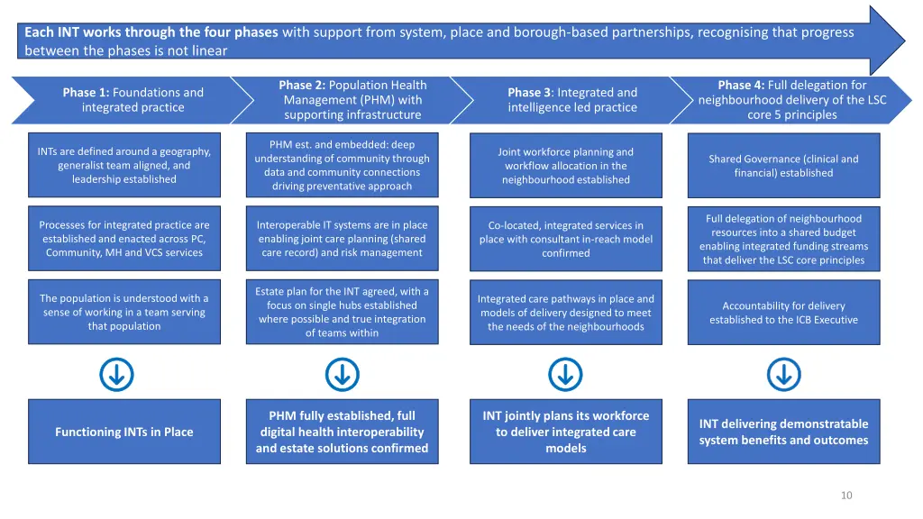 each int works through the four phases with